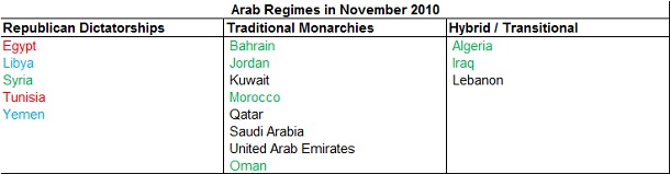 Arab republican dictators: A dying breed