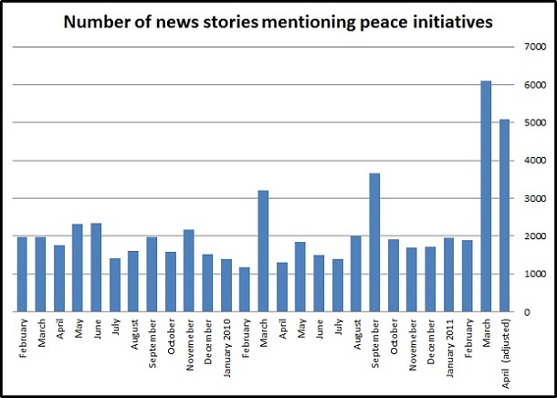 Quantitative media analysis: Mentions of peace plans soar