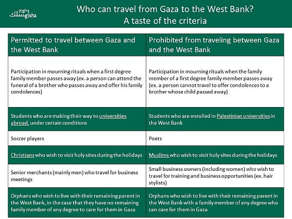 Who may travel from the Gaza Strip to the West Bank? (Credit: Gisha)