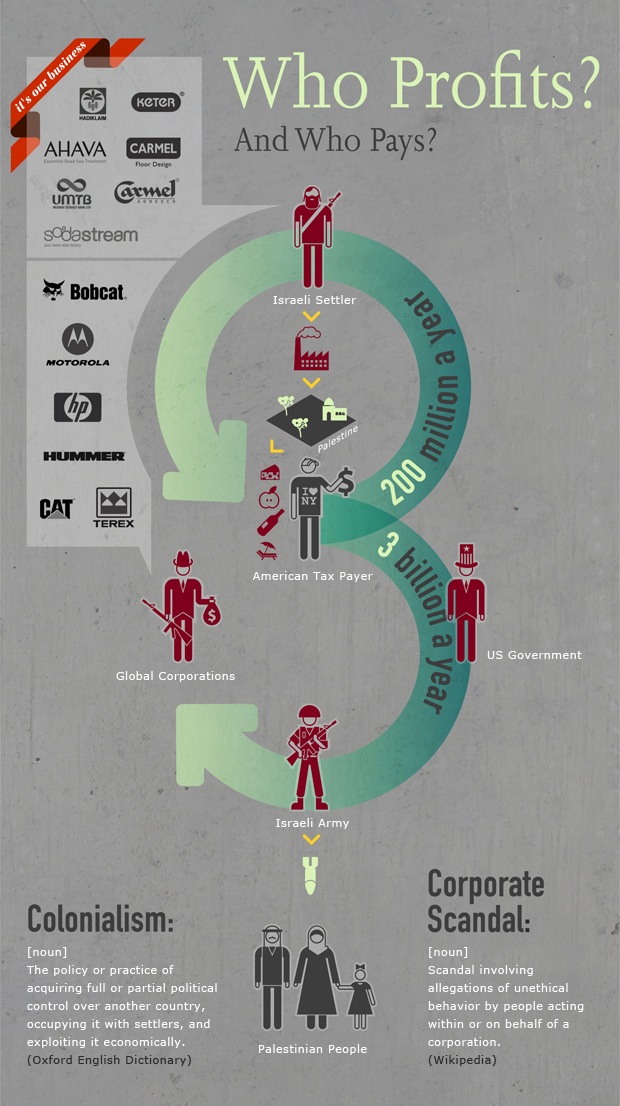 Visualizing Occupation: Who profits, and who pays? 