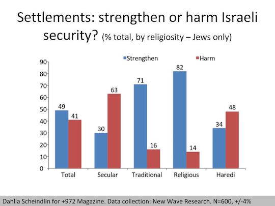 Settlements-religiosity