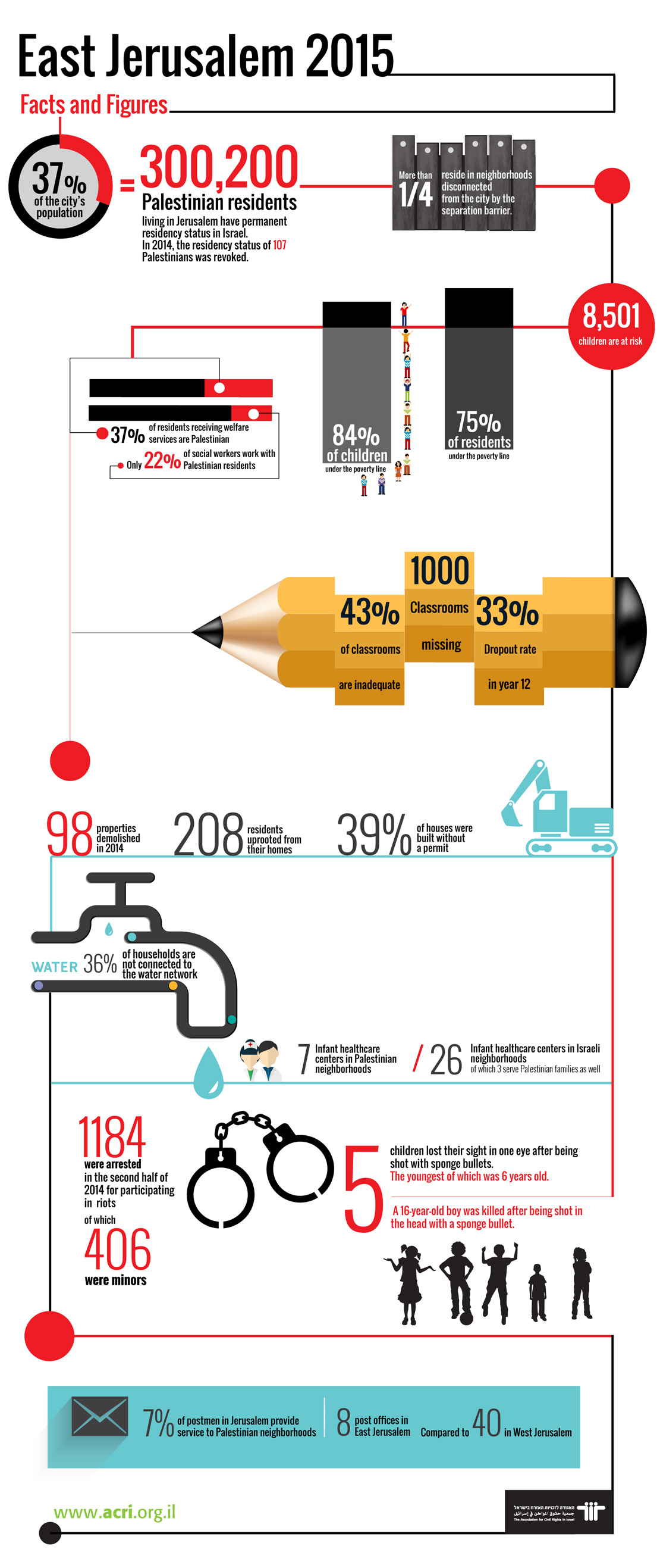 ACRI infographic on Jerusalem, 2015