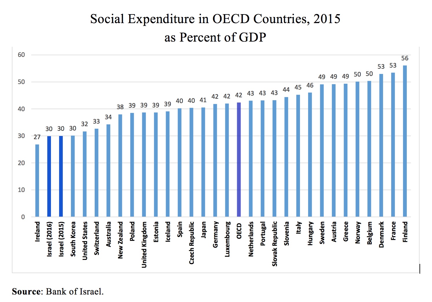 Israel's social expenditure as a percent of GDP last year was one of the lowest amongst members of the OECD. According to the Bank of Israel, these numbers testify to the difficulty the government faces when it comes to instituting policy measures aimed at ensuring long-term economic growth.