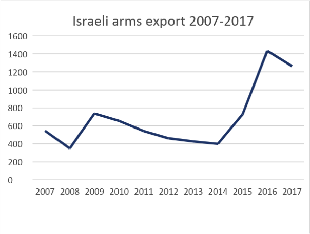 Graph courtesy of Stockholm International Peace Research Institute.