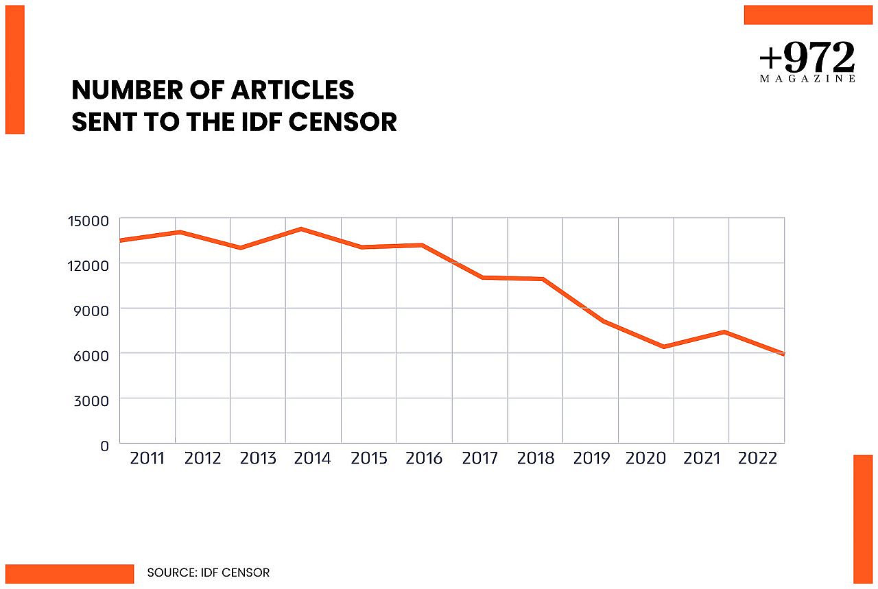 IDF media intrusions drop, but self-censorship remains in full force