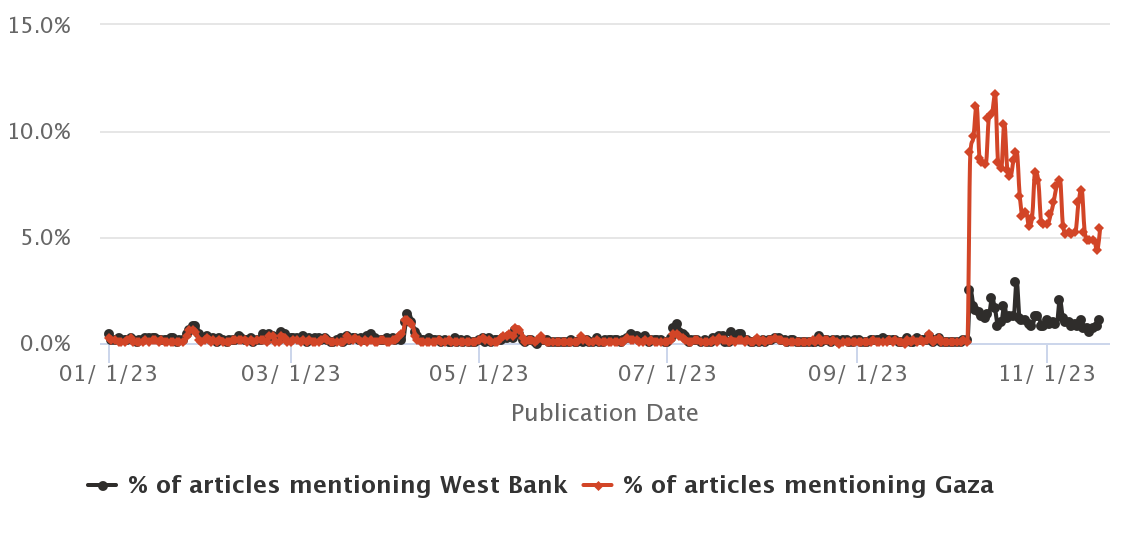 Media coverage of “Gaza” (red) and “West Bank” (black) in English-language news (US, UK, and Canada) since the start of 2023. (MediaCloud)